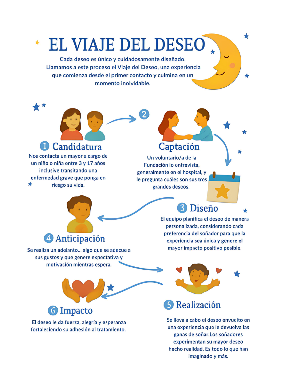El Viaje del Deseo
